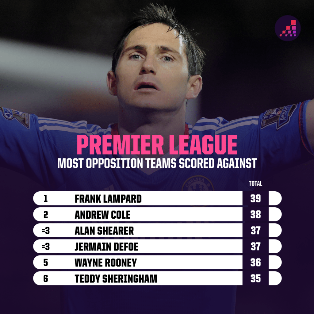 most-premier-league-teams-scored-against-1024x1024.png